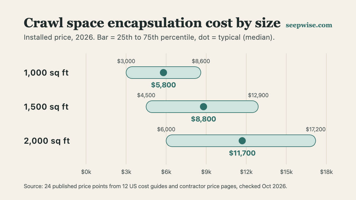 Crawl space encapsulation cost by size: about $5,800 typical for 1,000 sq ft, $8,800 for 1,500 sq ft and $11,700 for 2,000 sq ft