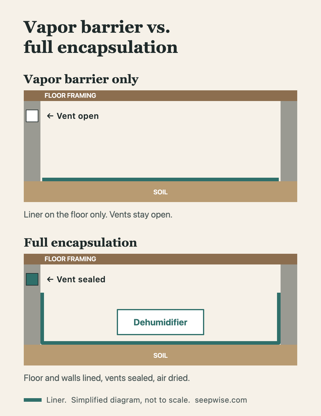 Vapor barrier vs crawl space encapsulation diagram: floor-only liner with open vents compared with liner on floor and walls, sealed vents and a dehumidifier